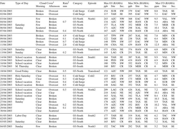 Table 1. Summary of MCMA-2003 field campaign days with classification by episode type.