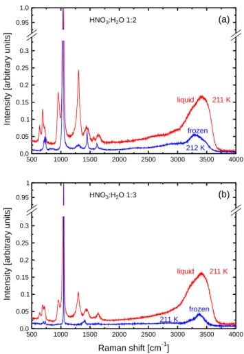 Fig. 4. Raman spectra of droplets with a volume of 10 −2 cm 3 . (a) Red line: spectrum of a liquid droplet with a HNO 3 :H 2 O mole ratio of 1:2 at 211 K; blue line: spectrum of a frozen droplet at 212 K
