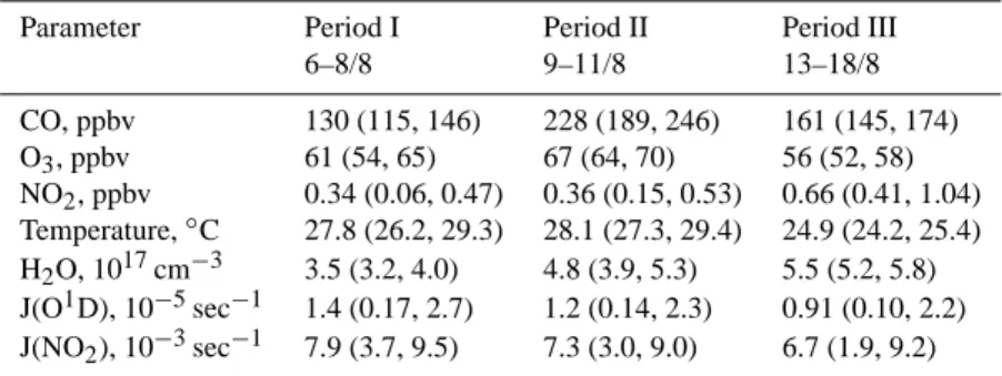 Table 1. Median daytime (03:50–16:50 UTC) levels of atmospheric trace gases and meteorological parameters measured during MINOS.