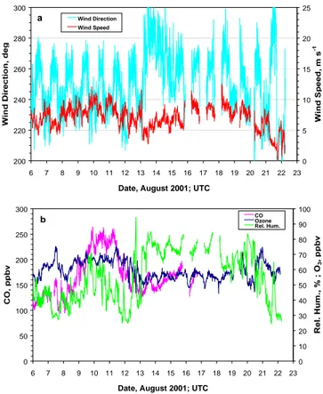 Fig. 1. (a) OH concentration and (b) ozone photolysis frequency (upper 2π sr +10% from lower 2π sr; see text) measured  concur-rently at Finokalia Station during the MINOS campaign