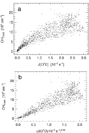 Fig. 4. Scatter plot of measured J(O 1 D) vs. J(NO 2 ) for the MINOS- MINOS-campaign. The line represents the function J(NO 2 ) ∼ J(O 1 D) 0.30 .
