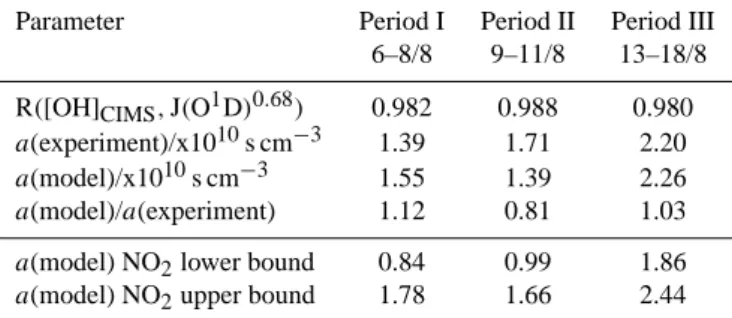 Table 2. Experimental and model calculated slopes a of the func- func-tion [OH] = a J(O 1 D) 0.68 for the three time periods of the MINOS campaign as defined in Table 1