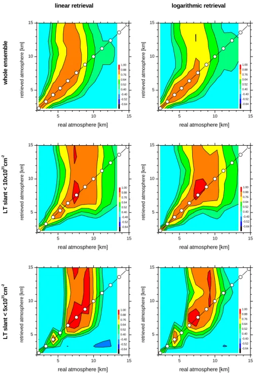 Fig. 10. Same as Fig. 8 but with simultaneous retrieval of temperature profile.