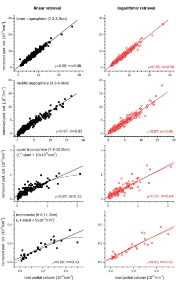 Fig. 11. Same as Fig. 9 but with simultaneous retrieval of tempera- tempera-ture profile.