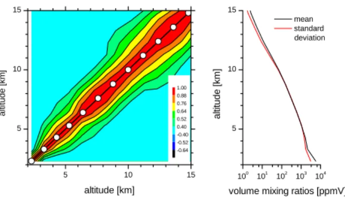 Fig. 1. Description of a-priori state. Left panel: correlation matrix.