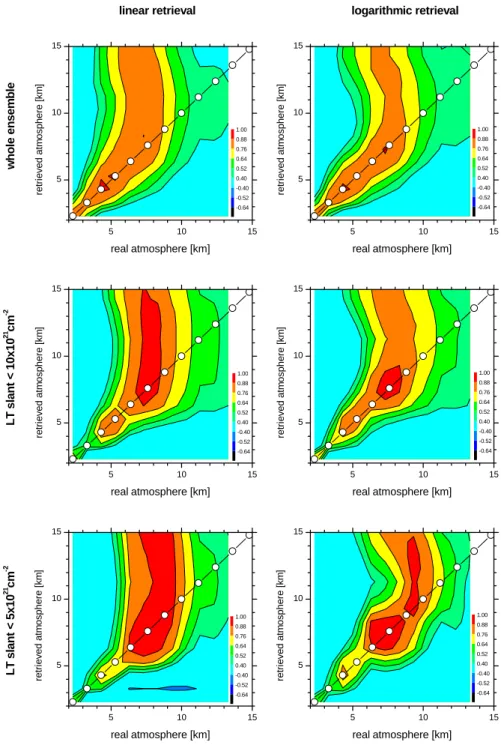 Fig. 4. Sensitivity of observing system in the absence of parameter error. Depicted are correlation matrices between assumed real profiles and retrieved profiles