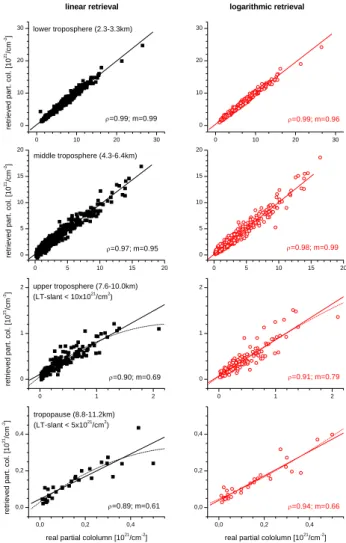 Fig. 5. Smoothing errors in the retrieved profiles. Left panel: linear retrieval. Right panel: logarithmic retrieval