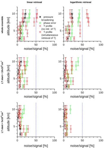 Fig. 7. Parameter errors in the retrieved profiles. Upper pan- pan-els: for the whole ensemble