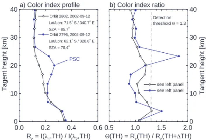 Figure 3 shows contour plots of the modeled maximum color index ratios 2(TH) between 12 and 30 km altitude for the stratospheric aerosol scenarios (a)–(d)