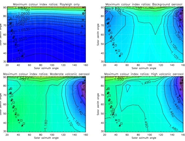 Fig. 3. Modeled maximum color index gradients Θ(TH) – between 12 and 30 km altitude – for different stratospheric aerosol loadings as a function of the limb observation angles: solar zenith angle (SZA) and solar azimuth angle (SAA)