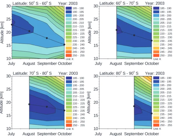 Fig. 5. Temporal evolution of mean PSC altitudes for different lati- lati-tude bands superimposed to the averaged UKMO temperature  pro-files at the locations of the SCIAMACHY limb measurements.