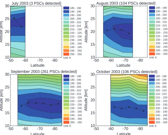 Fig. 5. Temporal evolution of mean PSC altitudes for different lati- lati-tude bands superimposed to the averaged UKMO temperature  pro-files at the locations of the SCIAMACHY limb measurements.