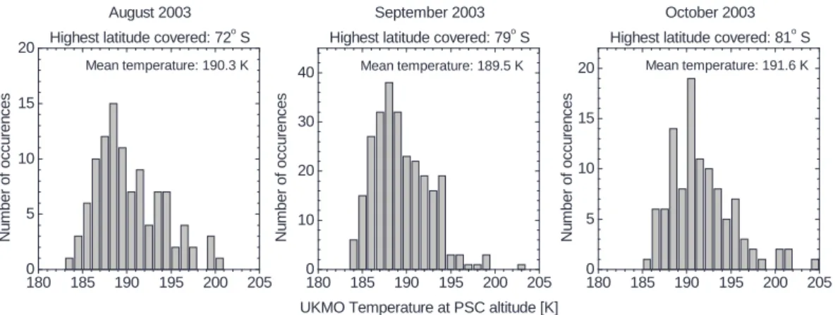 Fig. 7. Distribution of the (UKMO) temperatures at the derived PSC locations and altitudes for August September and October 2003
