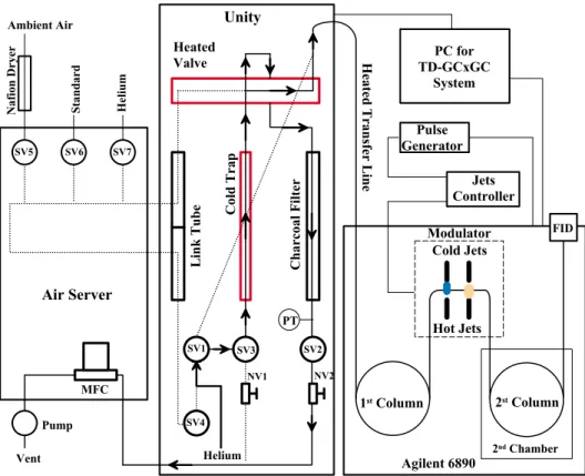 Fig. 1. Schematic of the thermal desorber-GC × GC-FID system. The left part shows an air server that contains a sampling manifold and a mass flow controller (MFC)