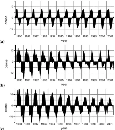 Fig. 1. Seasonal decomposition using STL applied to monthly ozone data measured at Mace Head (January 1990–December 2004)