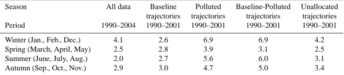 Table 1. White noise σ values by season for different air mass origins at Mace Head (ppb).