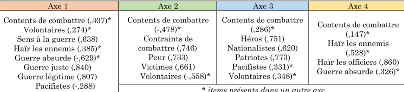 Tableau 6 – ACP de l’Échelle de représentation « soldat de mon pays » Questionnaire national (N=817)   55,1% – Alpha ,520 