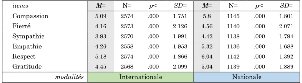 Tableau 7 – Différences de scores de l’Échelle émotionnelle entre EU et FR 