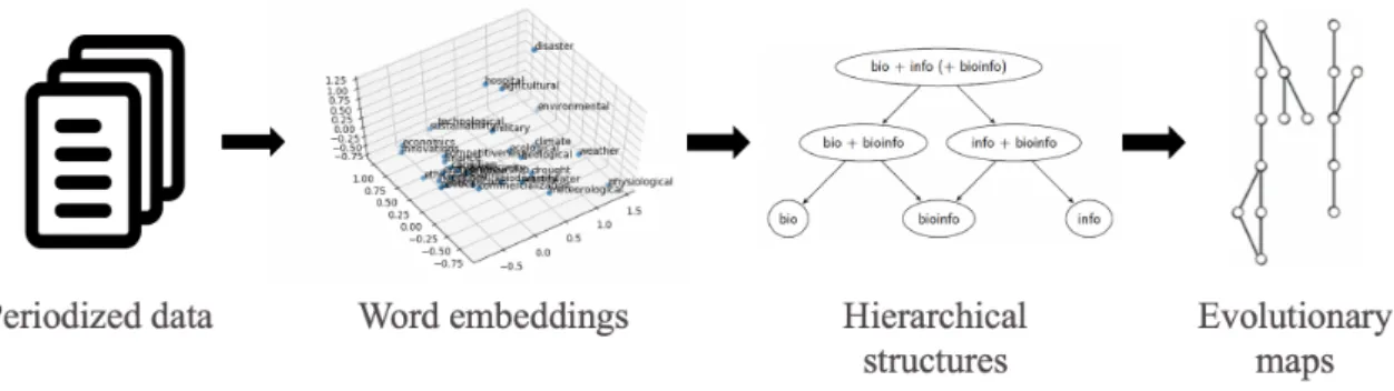 Figure 4: New workflow of evolutionary maps reconstruction.