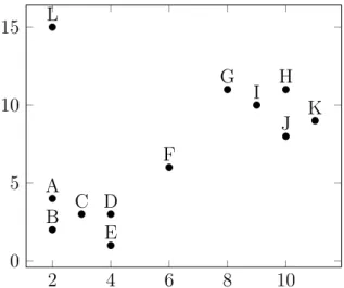 Figure 1.6: An example of 12 two-dimensional points to cluster.