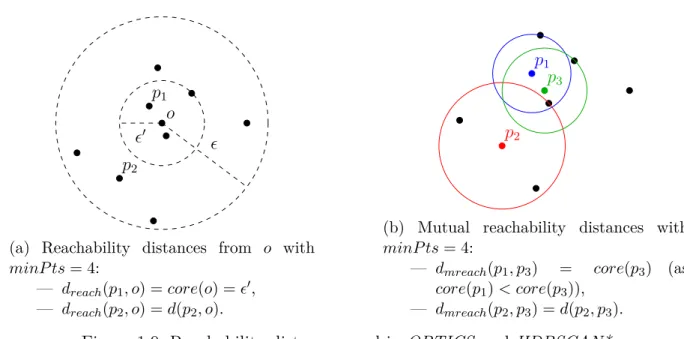 Figure 1.9: Reachability distances used in OPTICS and HDBSCAN*.