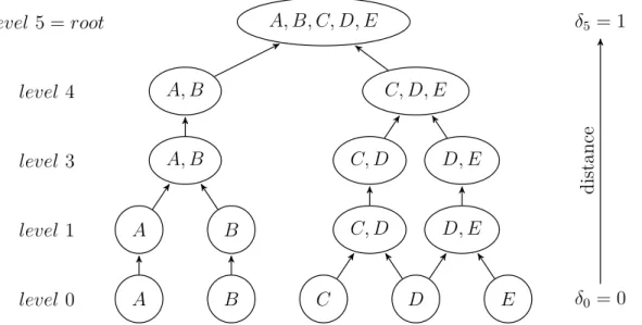 Figure 2.2: An example of quasi-dendrogram with its characteristic diamond shape.