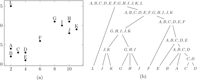 Figure 2.3: A hand-built example (a) and its single-linkage dendrogram (b).