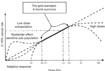 Figure 1.2: The cellular damage risk induced by ionizing radiation as a function of annual dose rate  from Hall (2004)