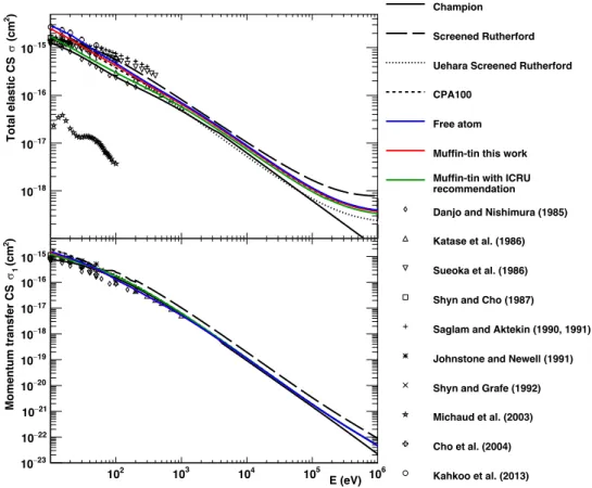 Figure 2.7 TCSs (upper) and MCSs (lower) for electron elastic scattering in liquid water plotted  from 10 eV up to 1 MeV as a function of electron incident energy from Shin et al