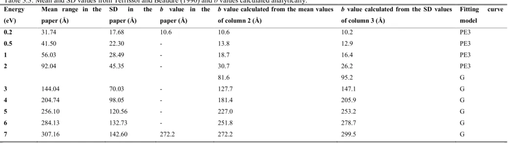 Table 3.3: Mean and SD values from Terrissol and Beaudre (1990) and b values calculated analytically
