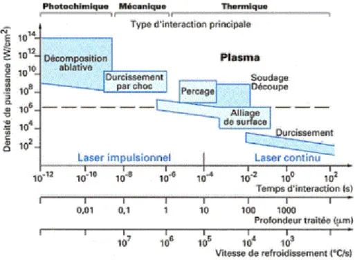 figure 34 - Applications possibles du laser en fonction de la densité de puissance et des temps d’interaction laser-matière [44] 
