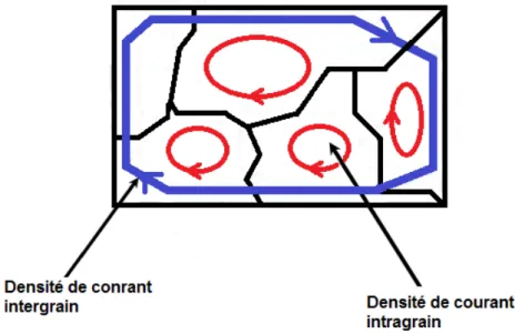 Figure I.7 : Densité de courant intergrain et intragrain dans un matériau  supraconducteur