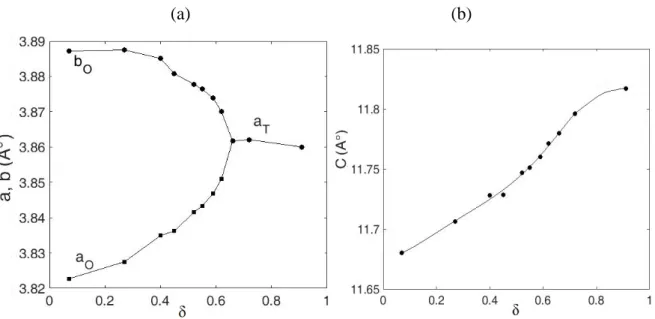 Figure I.14 : Variation des paramètres de réseau a, b et c par rapport au déficit en oxygène  δ [54]