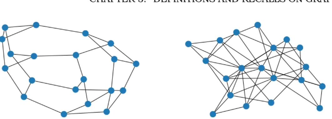 Figure 5.5: Random regular and Barabási-Albert topologies.