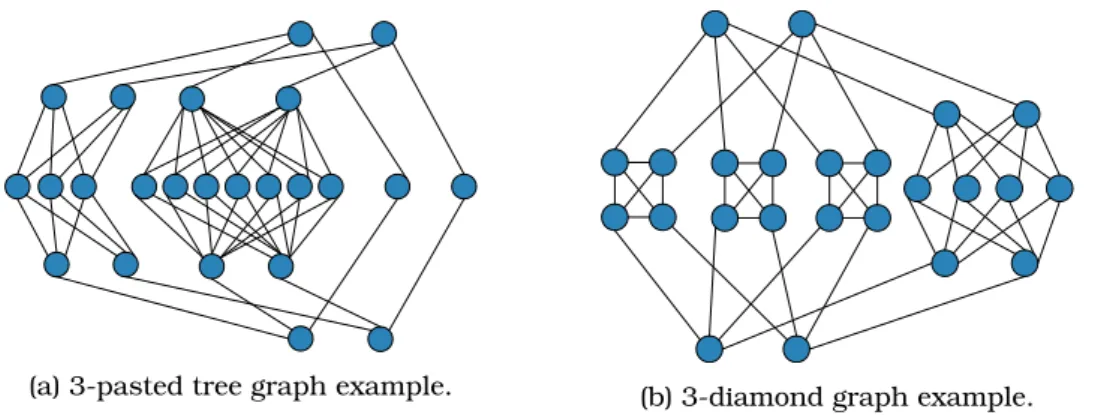 Figure 5.7: Examples of k-pasted three and k-diamond graphs.