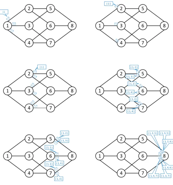 Figure 6.1: Example of content propagation with DolevU (only part of the gener- gener-ated messages are shown).