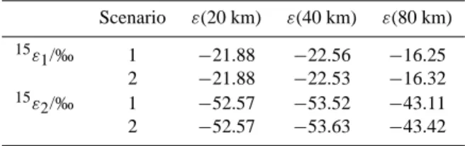Table 4. Calculated fractionation constants for N 2 O photolysis at 20, 40 and 80 km (US standard atmosphere, solar zenith angle: 30 ◦ )