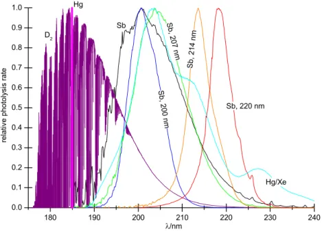 Fig. 2. Relative N 2 O photolysis rates for filtered and unfiltered light from  dif-ferent broadband lamps