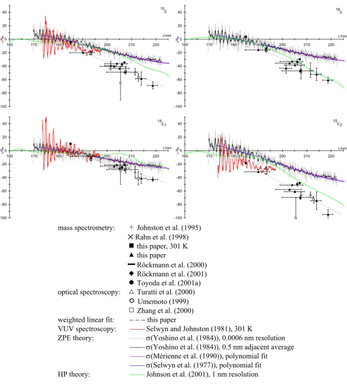 Figure 3. Measured and theoretically predicted fractionation constants for N 2 O photolysis at room temperature (unless indicated:)