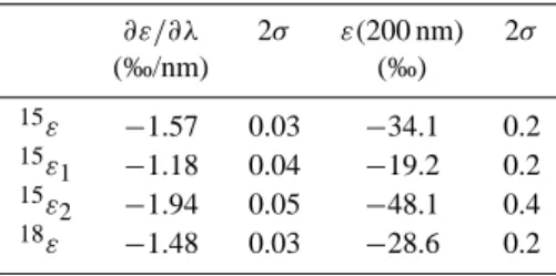 Figure 3 is an overview of measured and theoretically pre- pre-dicted ε values plotted against wavelength, including the data from this paper