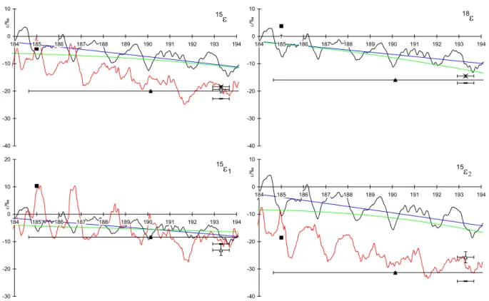 Fig. 4. Comparison between fractionation constants derived from theoretical predictions, direct measurements and VUV spectroscopy in the range from 184 to 194 nm