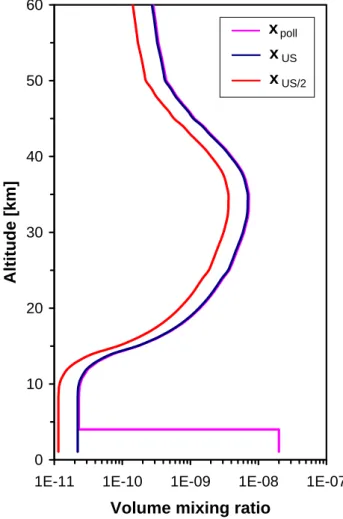 Fig. 8. Total column averaging kernels for Zugspitze FTIR (blue to green lines) and SCIAMACHY UB1.5 NO 2 retrievals (pink to orange lines) calculated for solar zenith angles (SZA) between 20 ◦ and 80 ◦ 