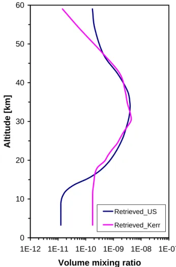 Fig. 1. NO 2 FTIR (profile scaling) retrieval results from one arbi- arbi-trarily chosen measured Zugspitze FTIR spectrum with SZA=61 ◦ using two different NO 2 a priori VMR profiles, i.e., the 1976 US Standard atmosphere (blue) versus the retrieval based 