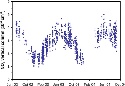 Fig. 2. The Zugspitze FTIR NO 2 -vertical column data set analyzed in this study for SCIAMACHY validation by using as a priori the US 1976 Standard NO 2 VMR profile with the tropospheric part (&lt;10 km) set to zero