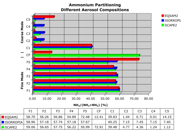 Fig. 5. Time averages (entire measurement time period) of observed and model calculated ammonium partitioning (ratio of aerosol ammo- ammo-nium and ammoammo-nium plus ammonia) [%] for the fine (F) and coarse (C) aerosol mode and for all aerosol systems (F1