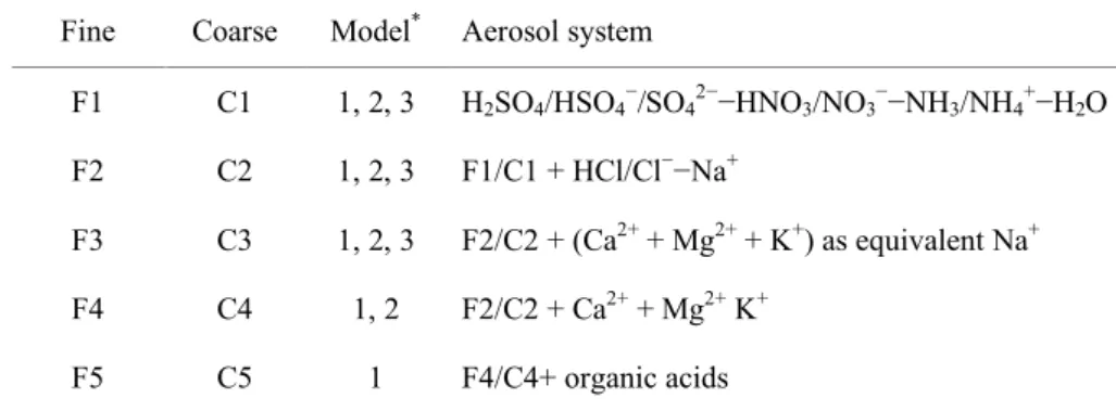 Table 1. Aerosol chemical systems considered in the different equilibrium models.