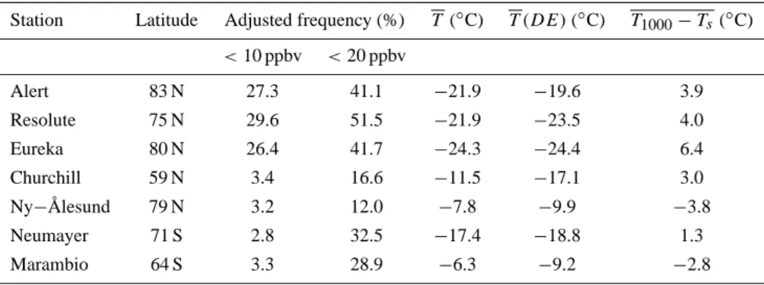 Table 2. Columns 3 and 4: Average frequency of occurrence of surface ozone depletion events at polar stations over the period 1991–2000.