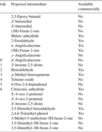 Table 1. Full list of targeted intermediates for which liquid calibra- calibra-tion standards were used