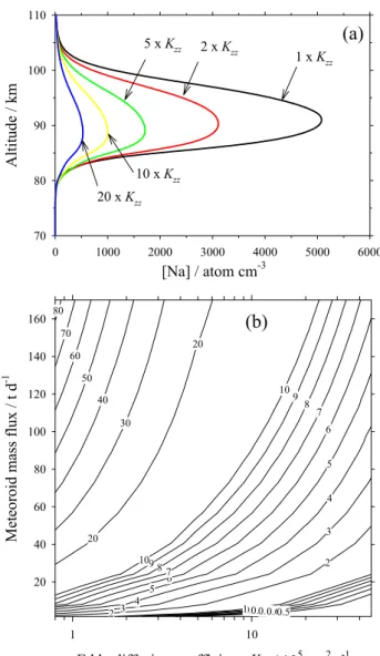Figure 6a shows the effect on the diurnally-averaged Na layer of increasing K zz by factors of 2, 5, 10 and 20, for a constant meteoric mass input (12.1 t d −1 )