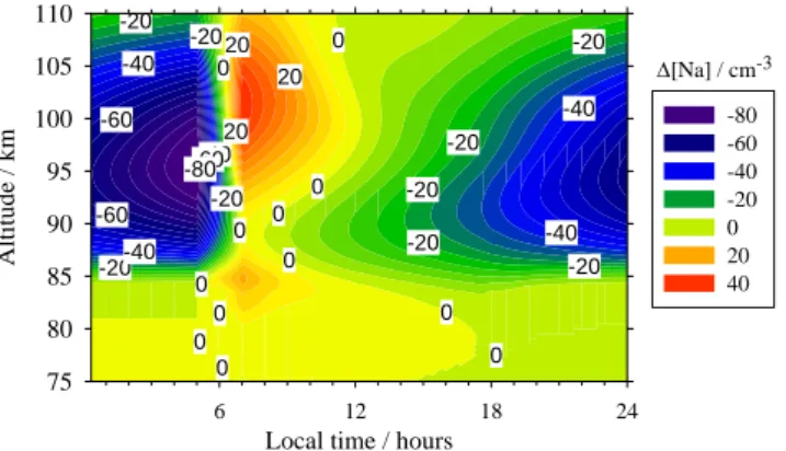 Fig. 7. Contour plot showing the difference between the Na atom density (atom cm −3 ), as a function of height and local time, for the case where all meteoric input occurs between 05:00 and 07:00 LT, and where the meteoric input is constant over a diurnal 